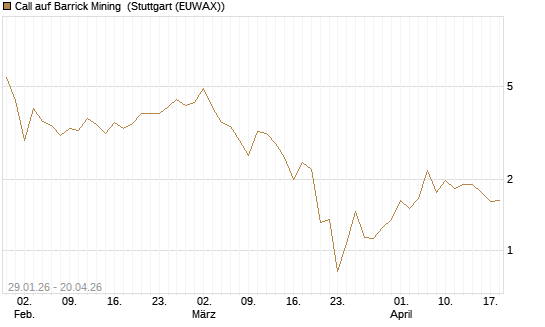Call auf Barrick Mining [J.P. Morgan Structured Products B.V.] Chart