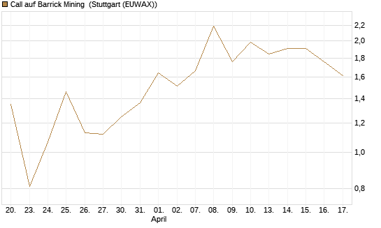 Call auf Barrick Mining [J.P. Morgan Structured Products B.V.] Chart