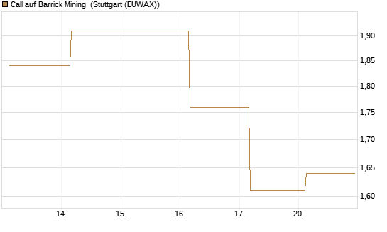 Call auf Barrick Mining [J.P. Morgan Structured Products B.V.] Chart