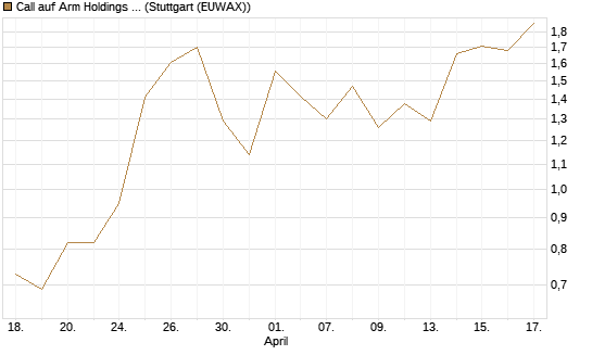 Call auf Arm Holdings plc. [ADR] [J.P. Morgan Structured Products B.V.] Chart