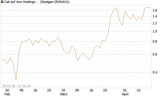 Call auf Arm Holdings plc. [ADR] [J.P. Morgan Structured Products B.V.] Chart