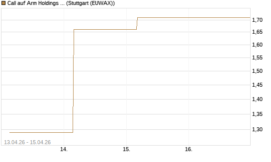 Call auf Arm Holdings plc. [ADR] [J.P. Morgan Structured Products B.V.] Chart