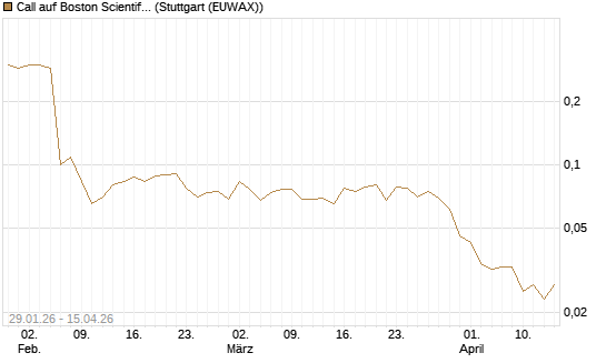 Call auf Boston Scientific [J.P. Morgan Structured Products B.V.] Chart