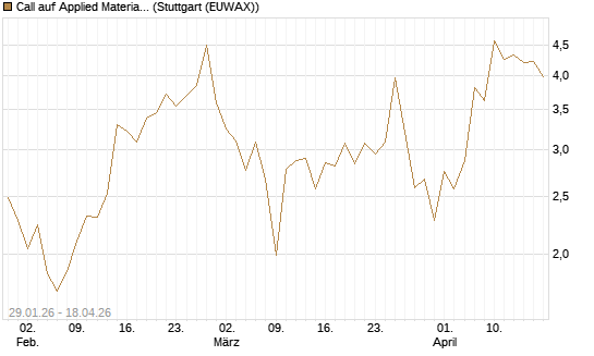 Call auf Applied Materials [J.P. Morgan Structured Products B.V.] Chart