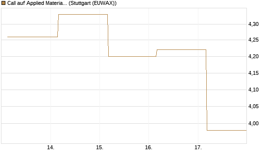 Call auf Applied Materials [J.P. Morgan Structured Products B.V.] Chart
