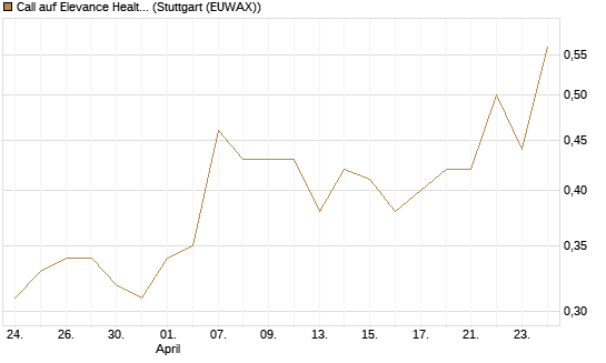 Call auf Elevance Health [J.P. Morgan Structured Products B.V.] Chart