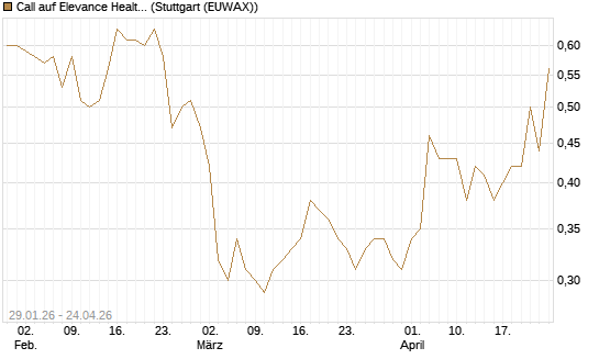 Call auf Elevance Health [J.P. Morgan Structured Products B.V.] Chart