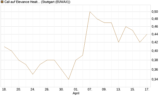 Call auf Elevance Health [J.P. Morgan Structured Products B.V.] Chart
