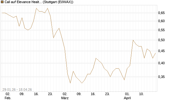 Call auf Elevance Health [J.P. Morgan Structured Products B.V.] Chart
