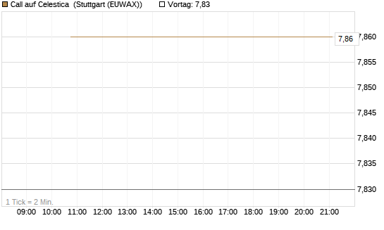 Call auf Celestica [J.P. Morgan Structured Products B.V.] Chart