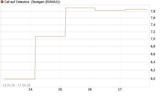 Call auf Celestica [J.P. Morgan Structured Products B.V.] Chart