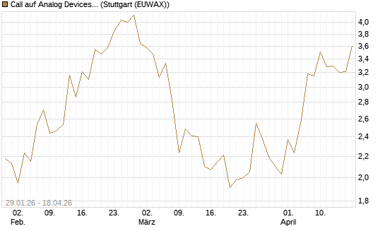 Call auf Analog Devices [J.P. Morgan Structured Products B.V.] Chart