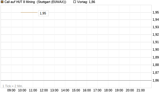 Call auf HUT 8 Mining [J.P. Morgan Structured Products B.V.] Chart