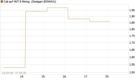 Call auf HUT 8 Mining [J.P. Morgan Structured Products B.V.] Chart