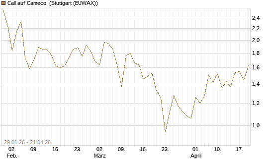 Call auf Cameco [J.P. Morgan Structured Products B.V.] Chart
