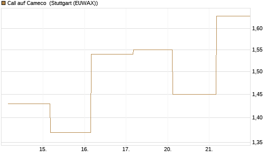 Call auf Cameco [J.P. Morgan Structured Products B.V.] Chart
