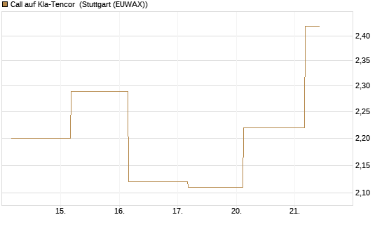 Call auf Kla-Tencor [J.P. Morgan Structured Products B.V.] Chart