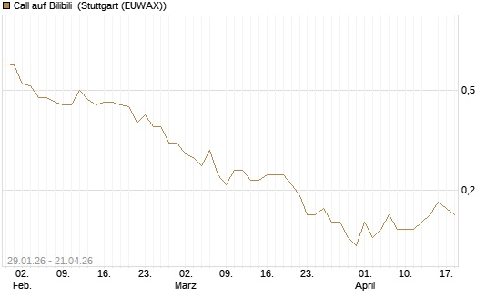 Call auf Bilibili [J.P. Morgan Structured Products B.V.] Chart