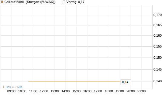 Call auf Bilibili [J.P. Morgan Structured Products B.V.] Chart