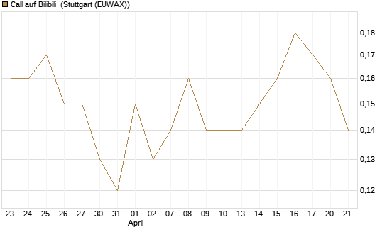 Call auf Bilibili [J.P. Morgan Structured Products B.V.] Chart