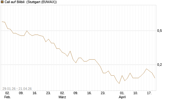 Call auf Bilibili [J.P. Morgan Structured Products B.V.] Chart