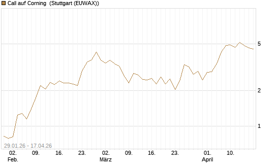 Call auf Corning [J.P. Morgan Structured Products B.V.] Chart