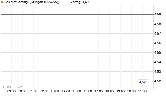 Call auf Corning [J.P. Morgan Structured Products B.V.] Chart