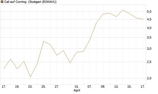 Call auf Corning [J.P. Morgan Structured Products B.V.] Chart
