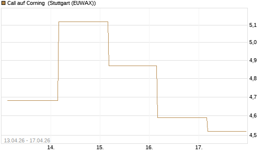 Call auf Corning [J.P. Morgan Structured Products B.V.] Chart