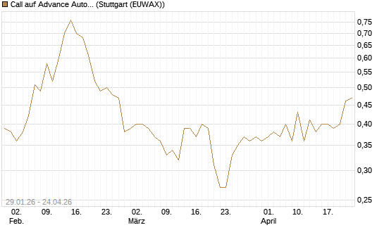 Call auf Advance Auto Parts [J.P. Morgan Structured Products B.V.] Chart