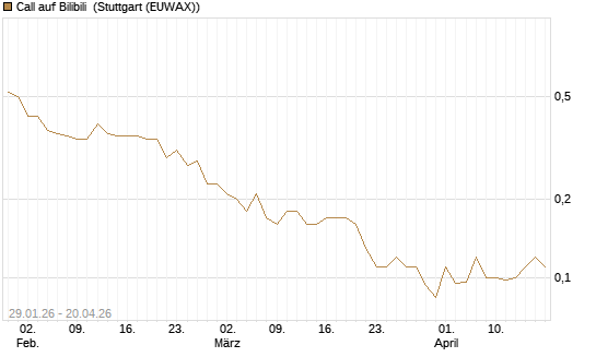 Call auf Bilibili [J.P. Morgan Structured Products B.V.] Chart
