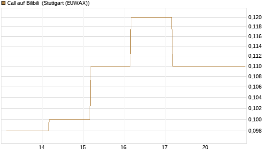 Call auf Bilibili [J.P. Morgan Structured Products B.V.] Chart