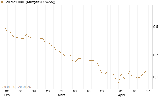 Call auf Bilibili [J.P. Morgan Structured Products B.V.] Chart