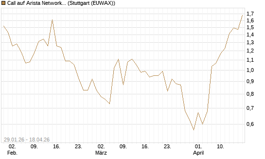 Call auf Arista Networks Inc [J.P. Morgan Structured Products B.V.] Chart