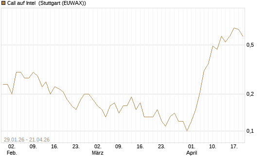 Call auf Intel [J.P. Morgan Structured Products B.V.] Chart