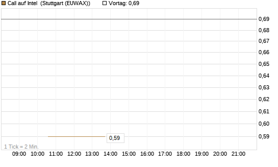 Call auf Intel [J.P. Morgan Structured Products B.V.] Chart