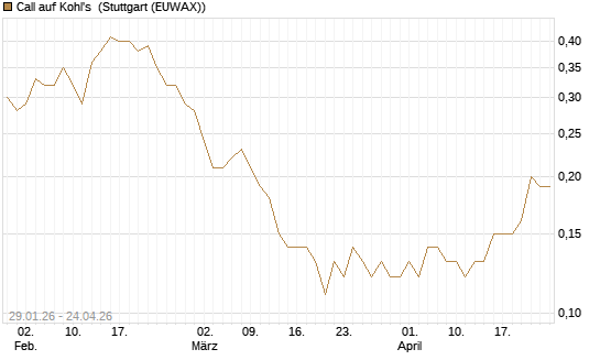 Call auf Kohl's [J.P. Morgan Structured Products B.V.] Chart