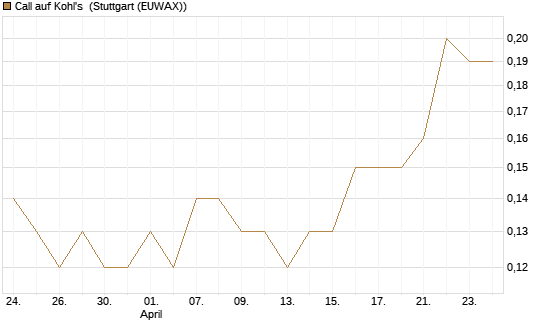 Call auf Kohl's [J.P. Morgan Structured Products B.V.] Chart