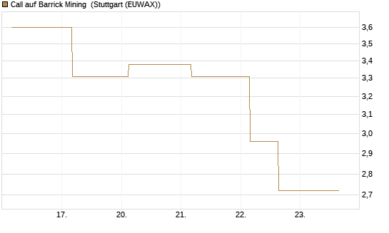 Call auf Barrick Mining [J.P. Morgan Structured Products B.V.] Chart