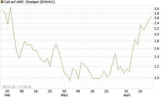 Call auf AMD [J.P. Morgan Structured Products B.V.] Chart