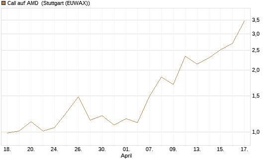 Call auf AMD [J.P. Morgan Structured Products B.V.] Chart
