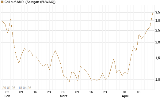 Call auf AMD [J.P. Morgan Structured Products B.V.] Chart
