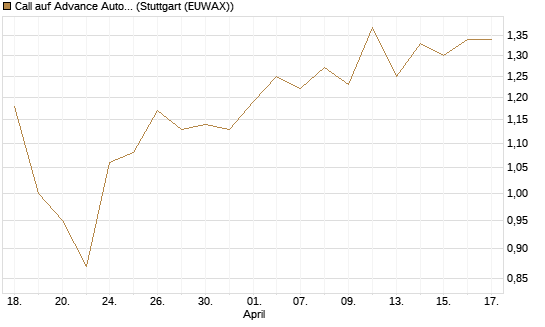 Call auf Advance Auto Parts [J.P. Morgan Structured Products B.V.] Chart