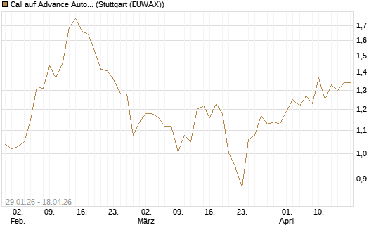 Call auf Advance Auto Parts [J.P. Morgan Structured Products B.V.] Chart