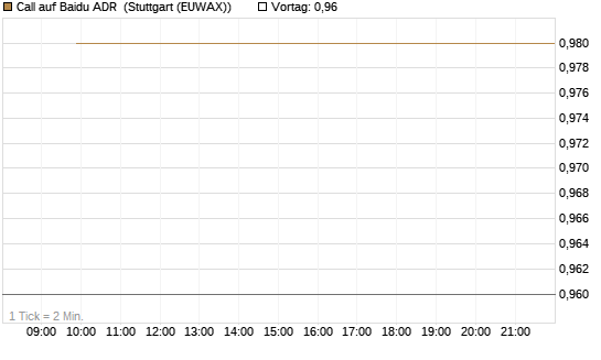 Call auf Baidu ADR [J.P. Morgan Structured Products B.V.] Chart