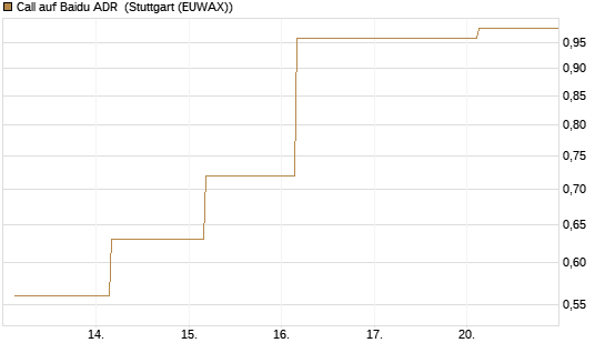 Call auf Baidu ADR [J.P. Morgan Structured Products B.V.] Chart