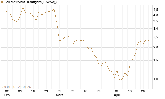 Call auf Nvidia [J.P. Morgan Structured Products B.V.] Chart