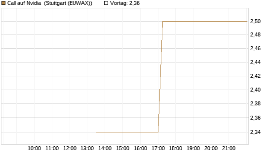 Call auf Nvidia [J.P. Morgan Structured Products B.V.] Chart