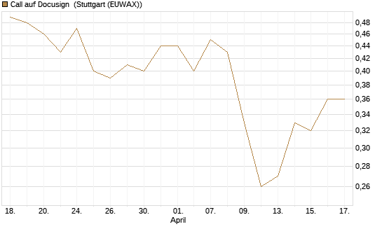 Call auf Docusign [J.P. Morgan Structured Products B.V.] Chart