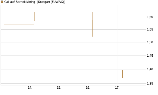 Call auf Barrick Mining [J.P. Morgan Structured Products B.V.] Chart